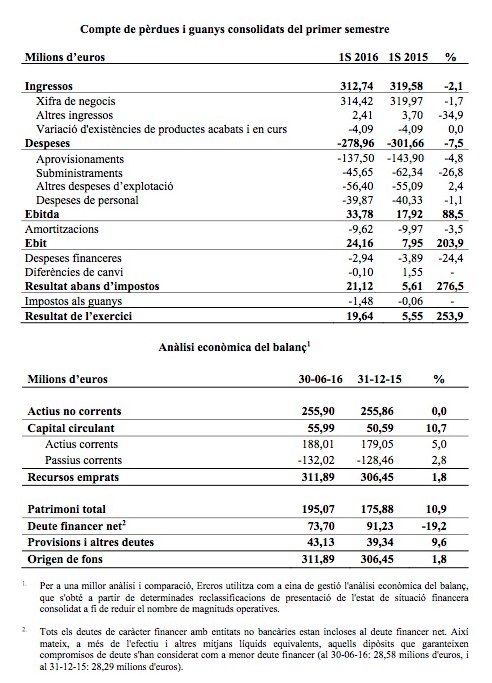 Ercros NP 25-07-2016 resultats primer semestre